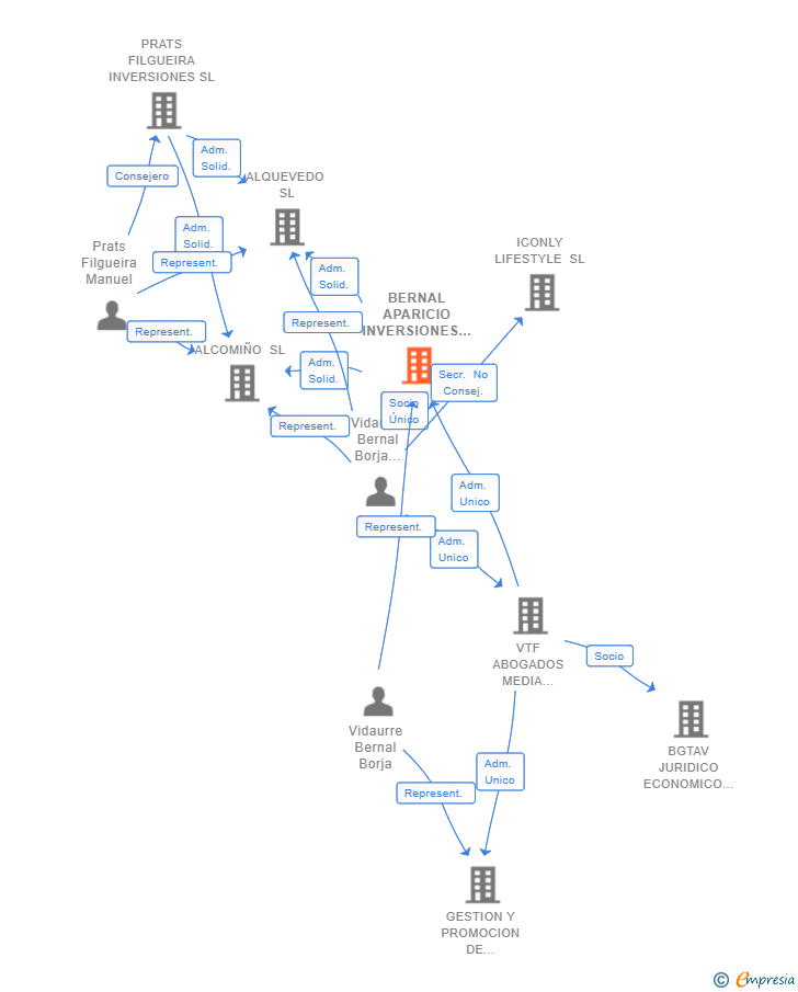 Vinculaciones societarias de BERNAL APARICIO INVERSIONES SL