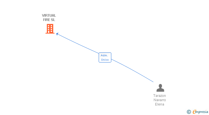 Vinculaciones societarias de VIRTUAL FIRE SL