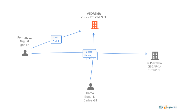 Vinculaciones societarias de VEOREMA PRODUCCIONES SL