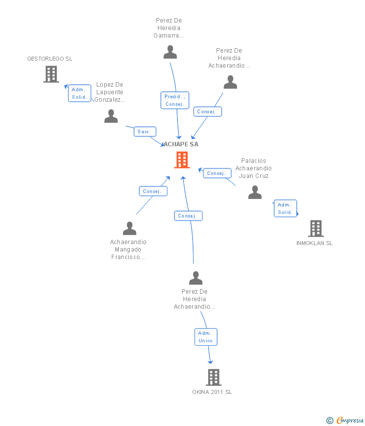 Vinculaciones societarias de ACHAPE SA