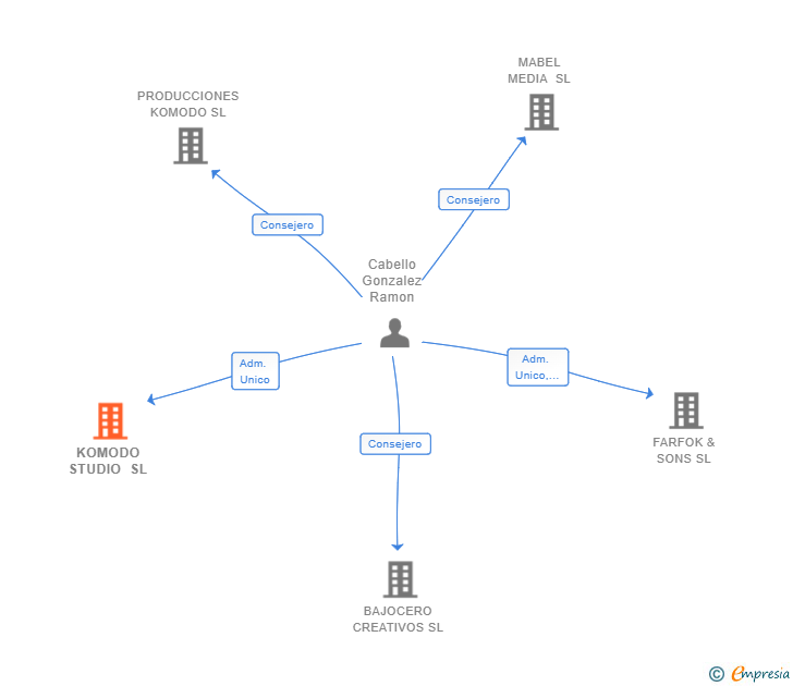 Vinculaciones societarias de KOMODO STUDIO SL