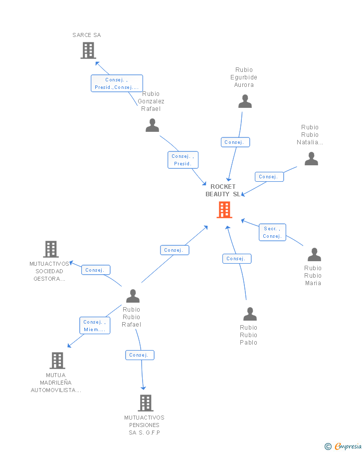Vinculaciones societarias de ROCKET BEAUTY SL