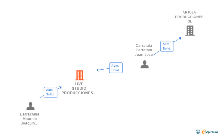 Vinculaciones societarias de LIVE STUDIO PRODUCCIONES SL