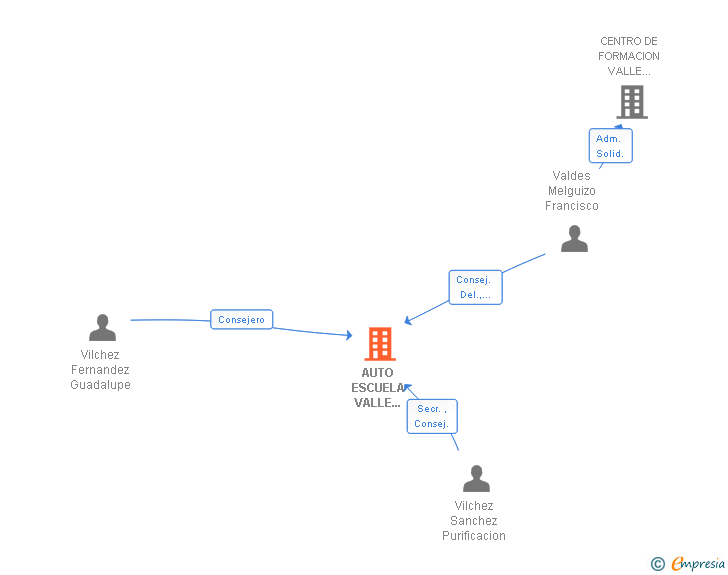 Vinculaciones societarias de AUTO ESCUELA VALLE LECRIN SA