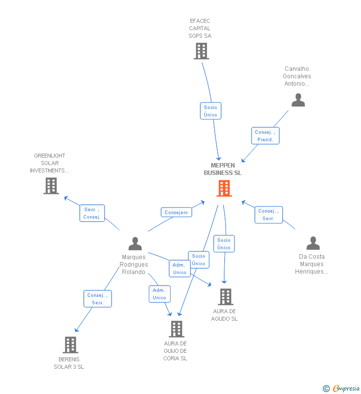 Vinculaciones societarias de MEPPEN BUSINESS SL