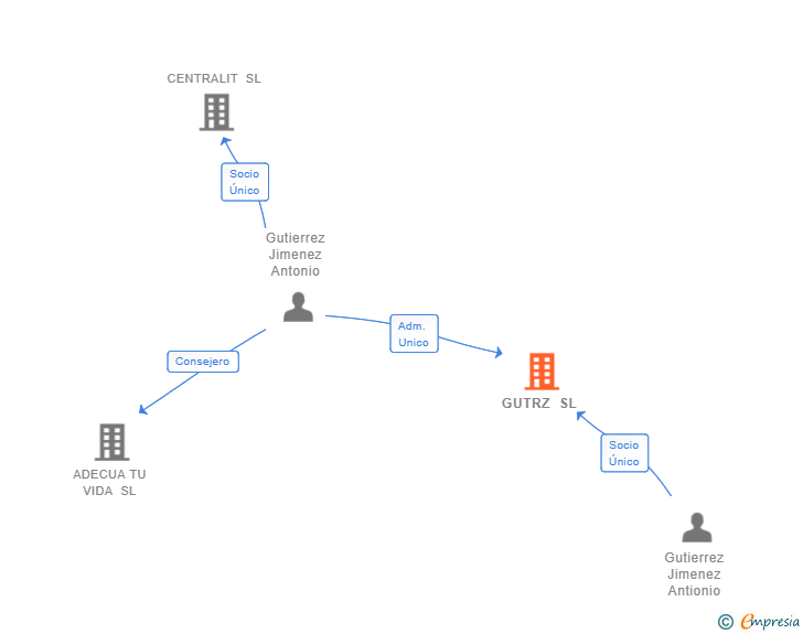 Vinculaciones societarias de GUTRZ SL