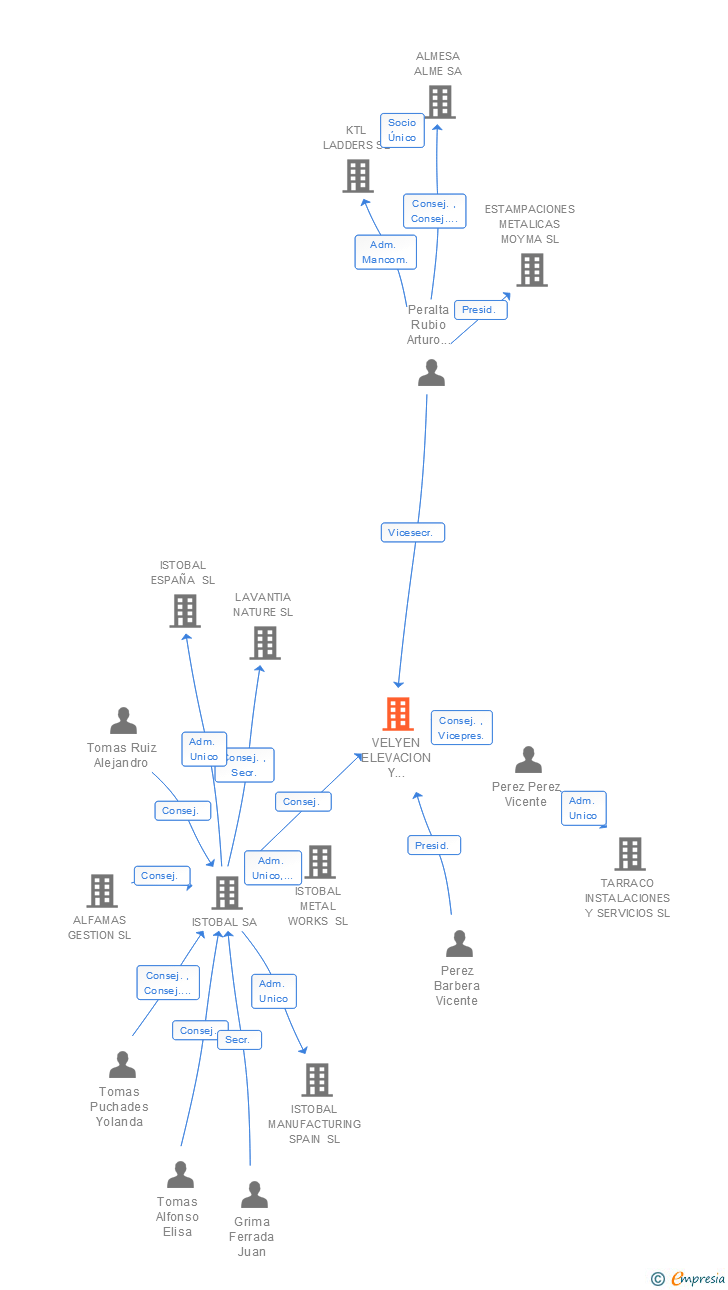 Vinculaciones societarias de VELYEN ELEVACION Y ENGRASE SL