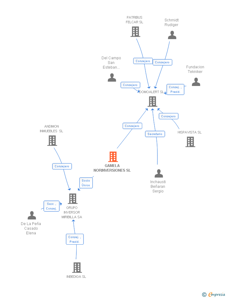 Vinculaciones societarias de GAMELA NORINVERSIONES SL