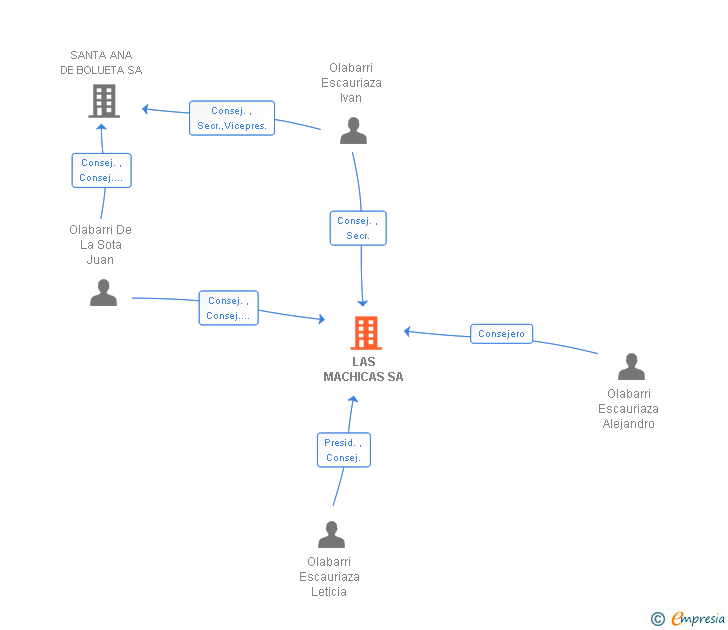 Vinculaciones societarias de LAS MACHICAS SA