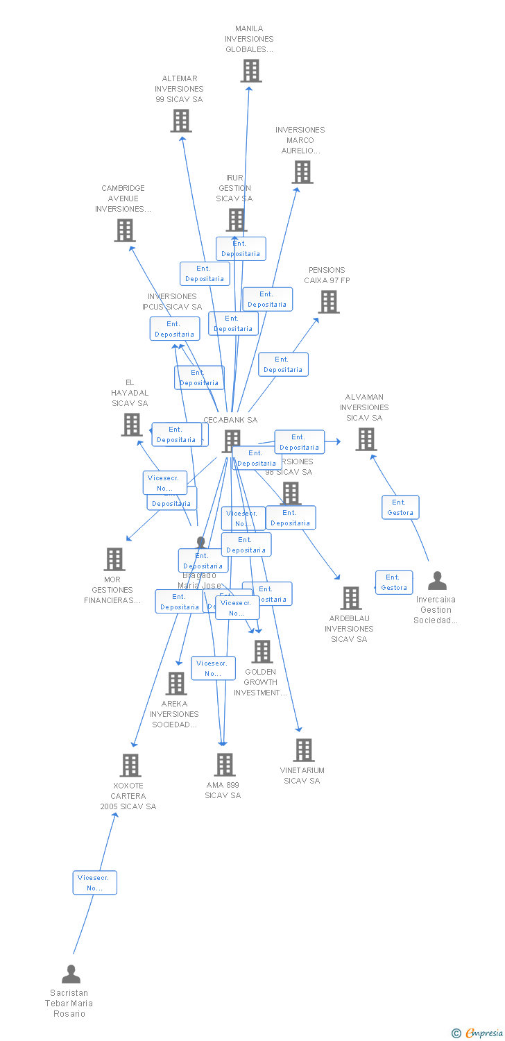 Vinculaciones societarias de SINAMA INVERSIONES SICAV SA