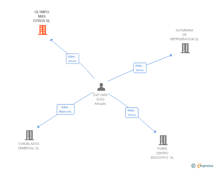Vinculaciones societarias de OLYMPO MAS OTROS SL