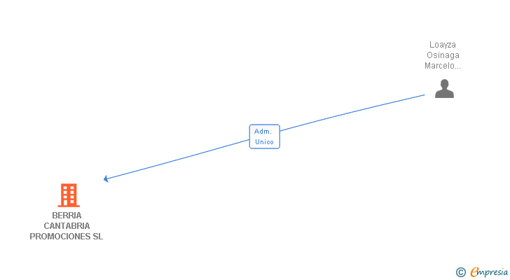 Vinculaciones societarias de BERRIA CANTABRIA PROMOCIONES SL