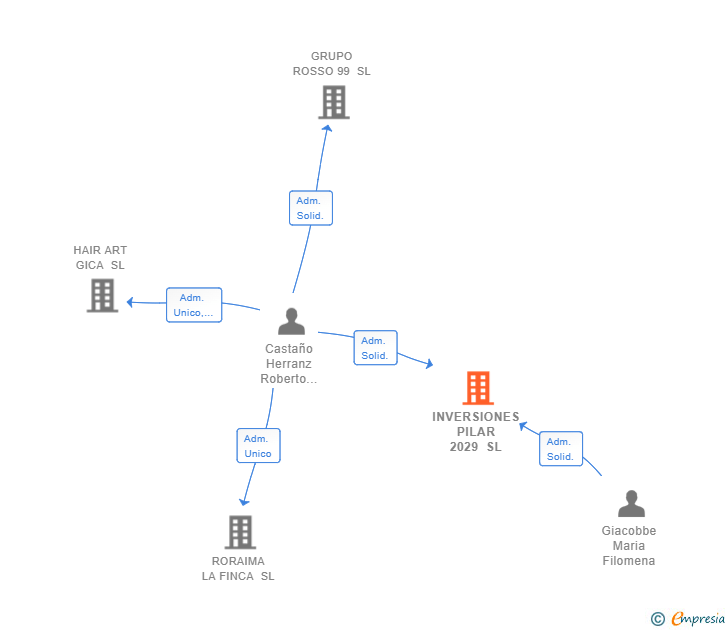 Vinculaciones societarias de INVERSIONES PILAR 2029 SL