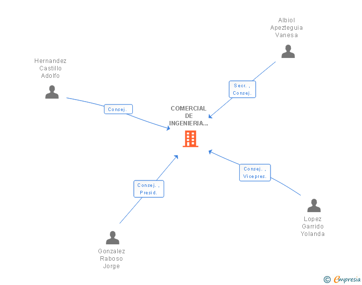 Vinculaciones societarias de COMERCIAL DE INGENIERIA VERTICAL DE ELEVACION SA