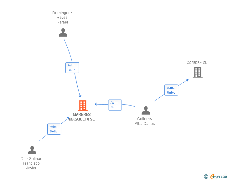 Vinculaciones societarias de SOLUCIONES INTEGRALES PARA LA INDUSTRIA DEL MARMOL SL