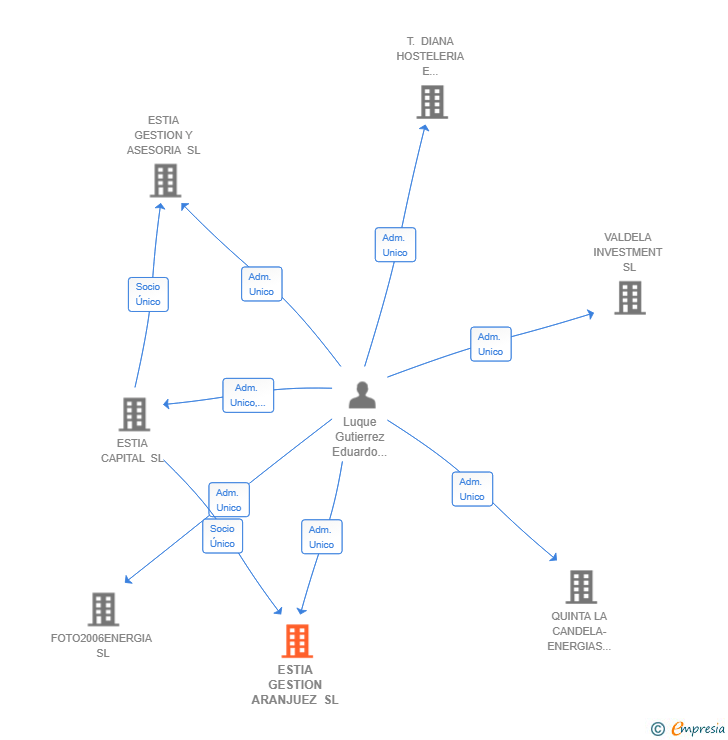 Vinculaciones societarias de ESTIA GESTION ARANJUEZ SL