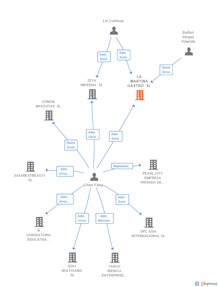Vinculaciones societarias de LA MARTINA GASTRO SL