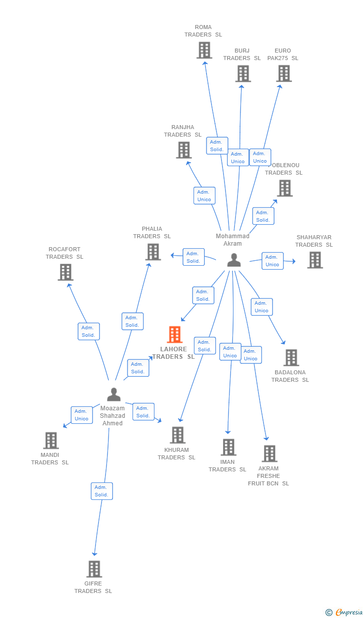 Vinculaciones societarias de LAHORE TRADERS SL