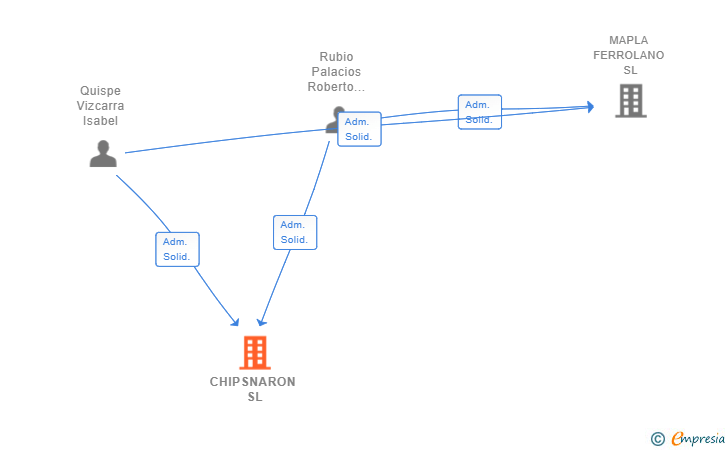 Vinculaciones societarias de CHIPSNARON SL
