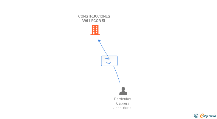 Vinculaciones societarias de CONSTRUCCIONES VALLECOR SL