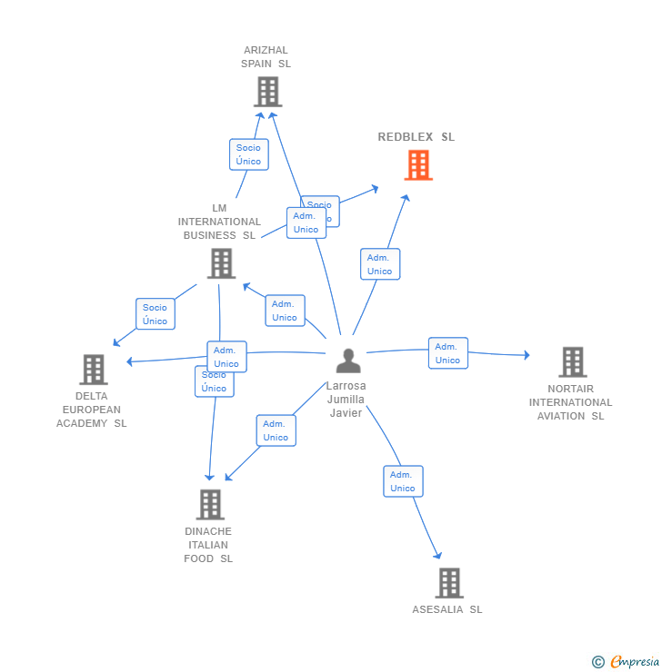 Vinculaciones societarias de REDBLEX SL