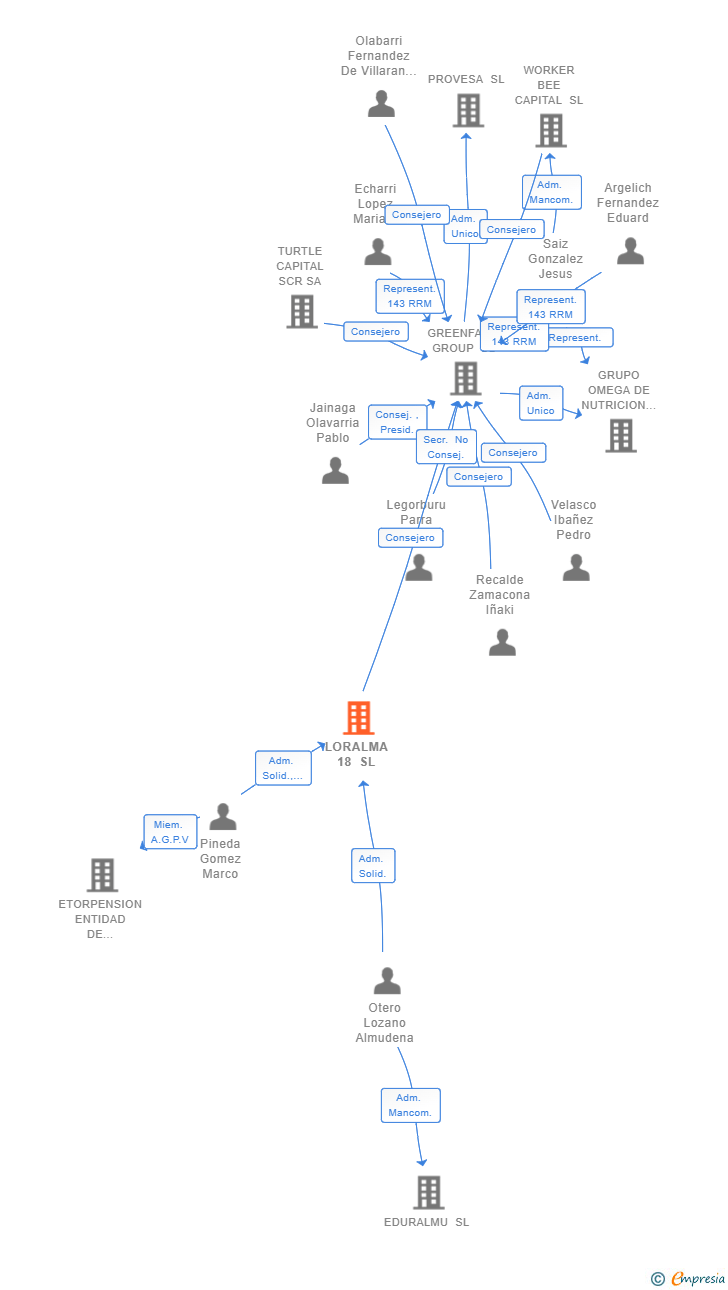 Vinculaciones societarias de LORALMA 18 SL