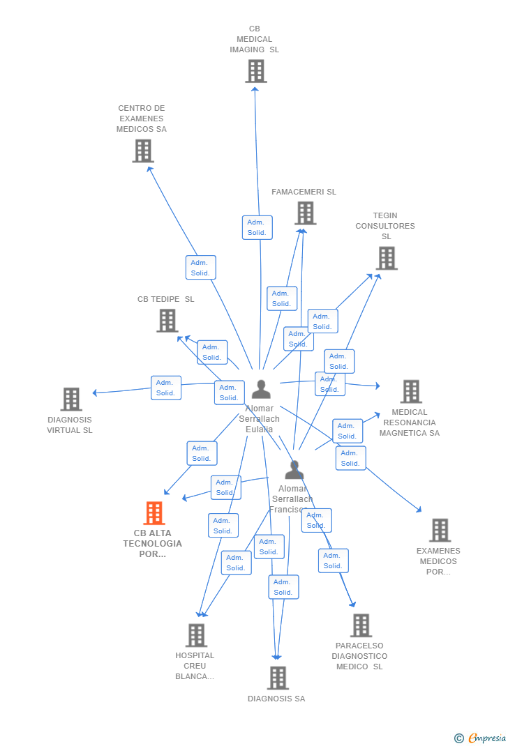 Vinculaciones societarias de CB ALTA TECNOLOGIA POR IMAGEN SL