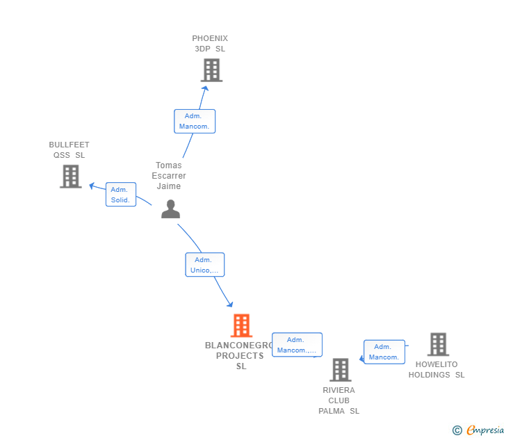 Vinculaciones societarias de BLANCONEGRO PROJECTS SL