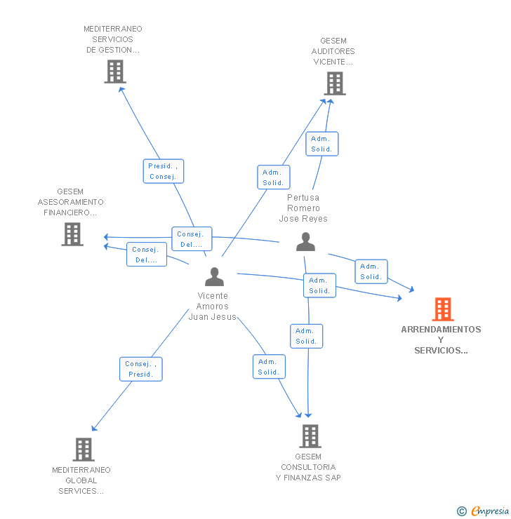 Vinculaciones societarias de ARRENDAMIENTOS Y SERVICIOS DEL MEDITERRANEO SA