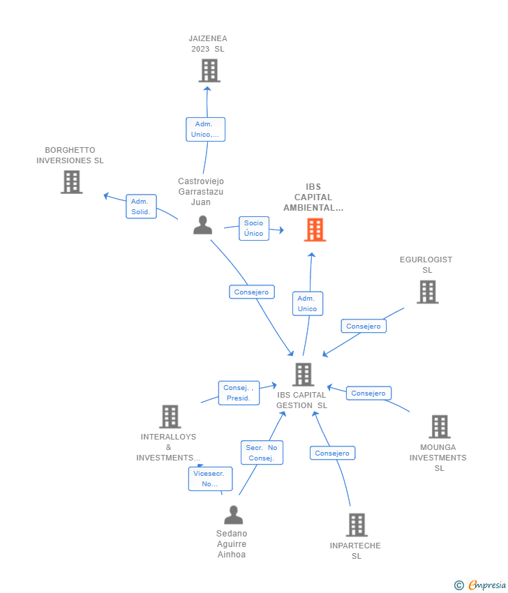 Vinculaciones societarias de IBS CAPITAL AMBIENTAL SL