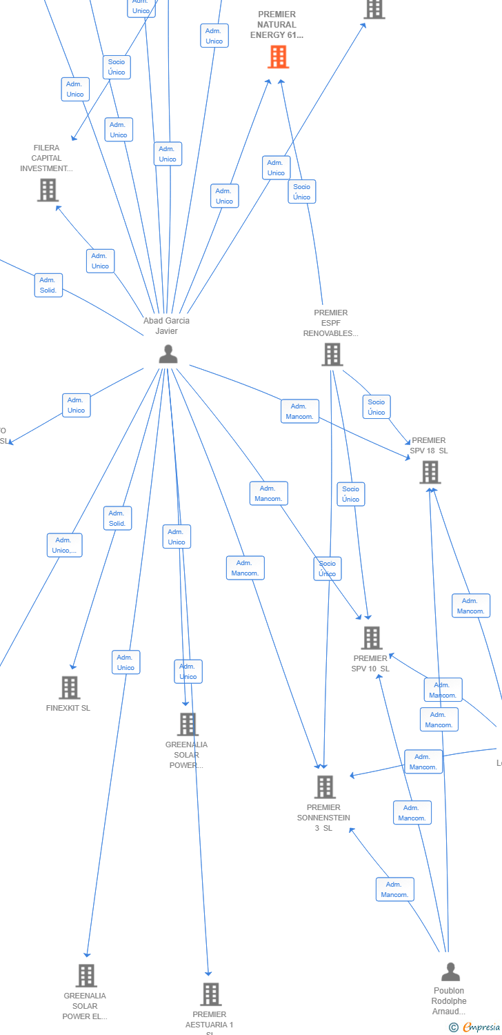 Vinculaciones societarias de PREMIER NATURAL ENERGY 61 SL