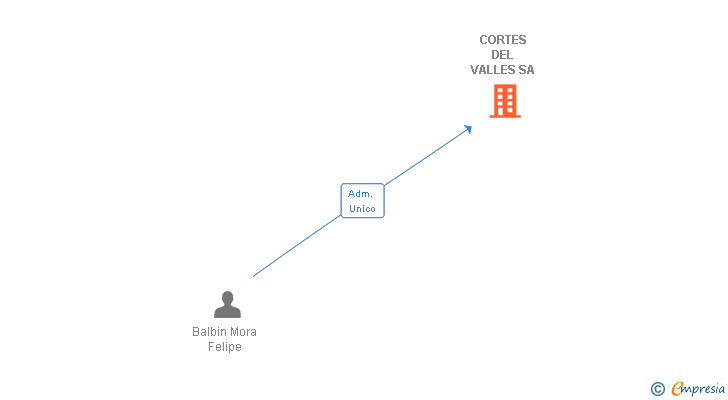 Vinculaciones societarias de CORTES DEL VALLES SA