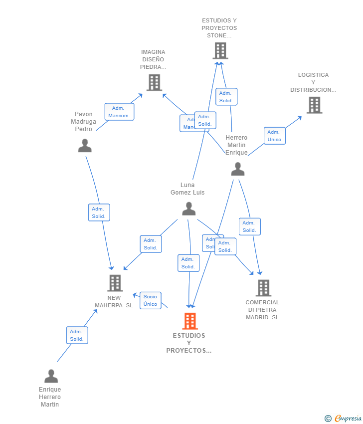 Vinculaciones societarias de ESTUDIOS Y PROYECTOS Q & L STONE SL