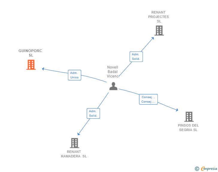 Vinculaciones societarias de GUINOPORC SL