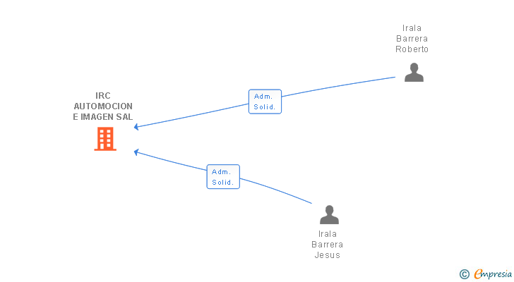 Vinculaciones societarias de IRC AUTOMOCION E IMAGEN SA