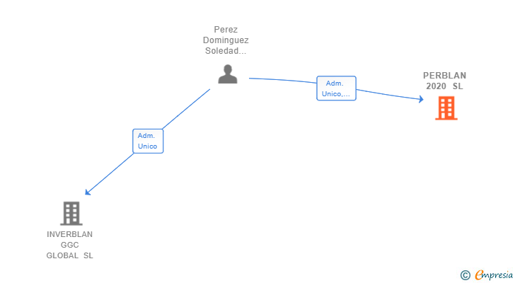 Vinculaciones societarias de PERBLAN 2020 SL