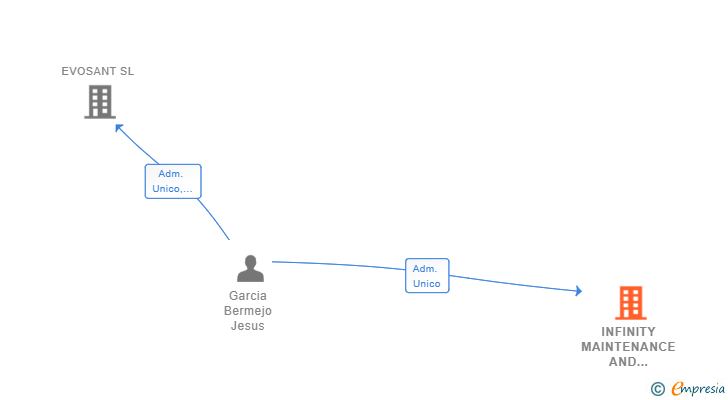 Vinculaciones societarias de INFINITY MAINTENANCE AND SERVICE SL