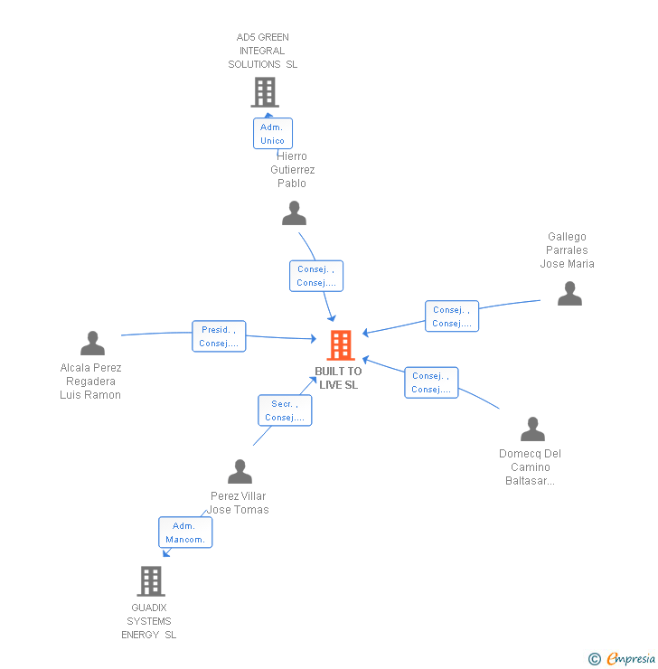 Vinculaciones societarias de BUILT TO LIVE SL