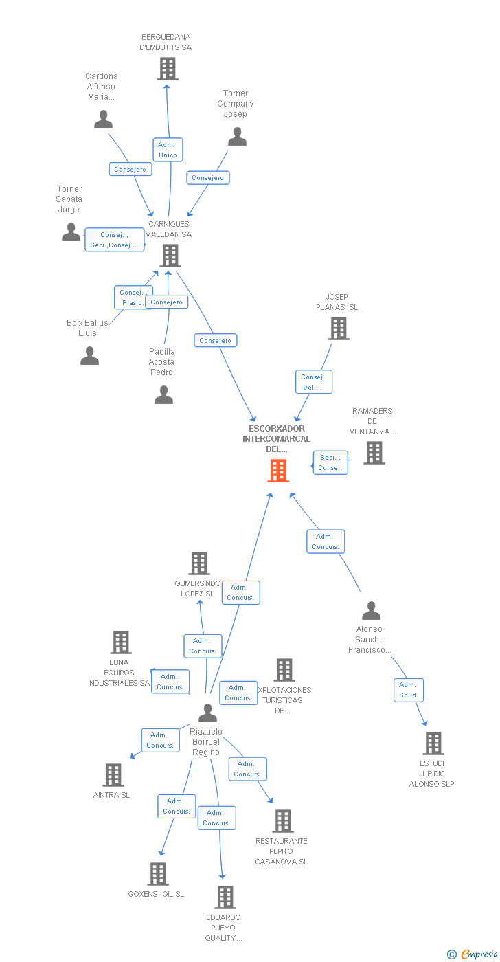 Vinculaciones societarias de ESCORXADOR INTERCOMARCAL DEL BERGUEDA-SOLSONES SL
