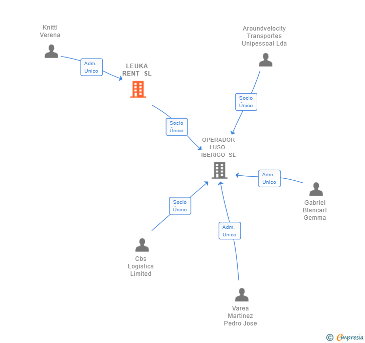 Vinculaciones societarias de LEUKA RENT SL (EXTINGUIDA)