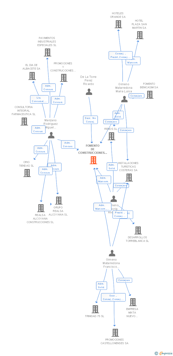 Vinculaciones societarias de FOMENTO DE CONSTRUCCIONES Y SERVICIOS SA