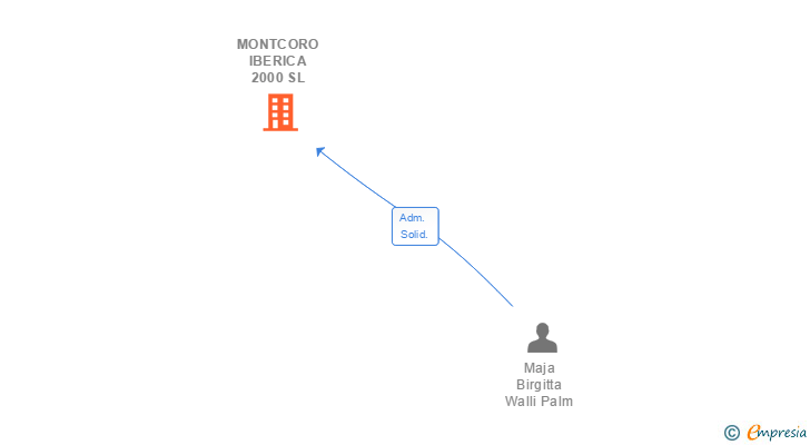 Vinculaciones societarias de MONTCORO IBERICA 2000 SL