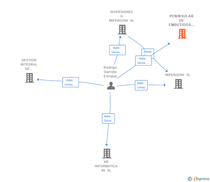 Vinculaciones societarias de PENINSULAR DE EMBUTIDOS Y DERIVADOS SL