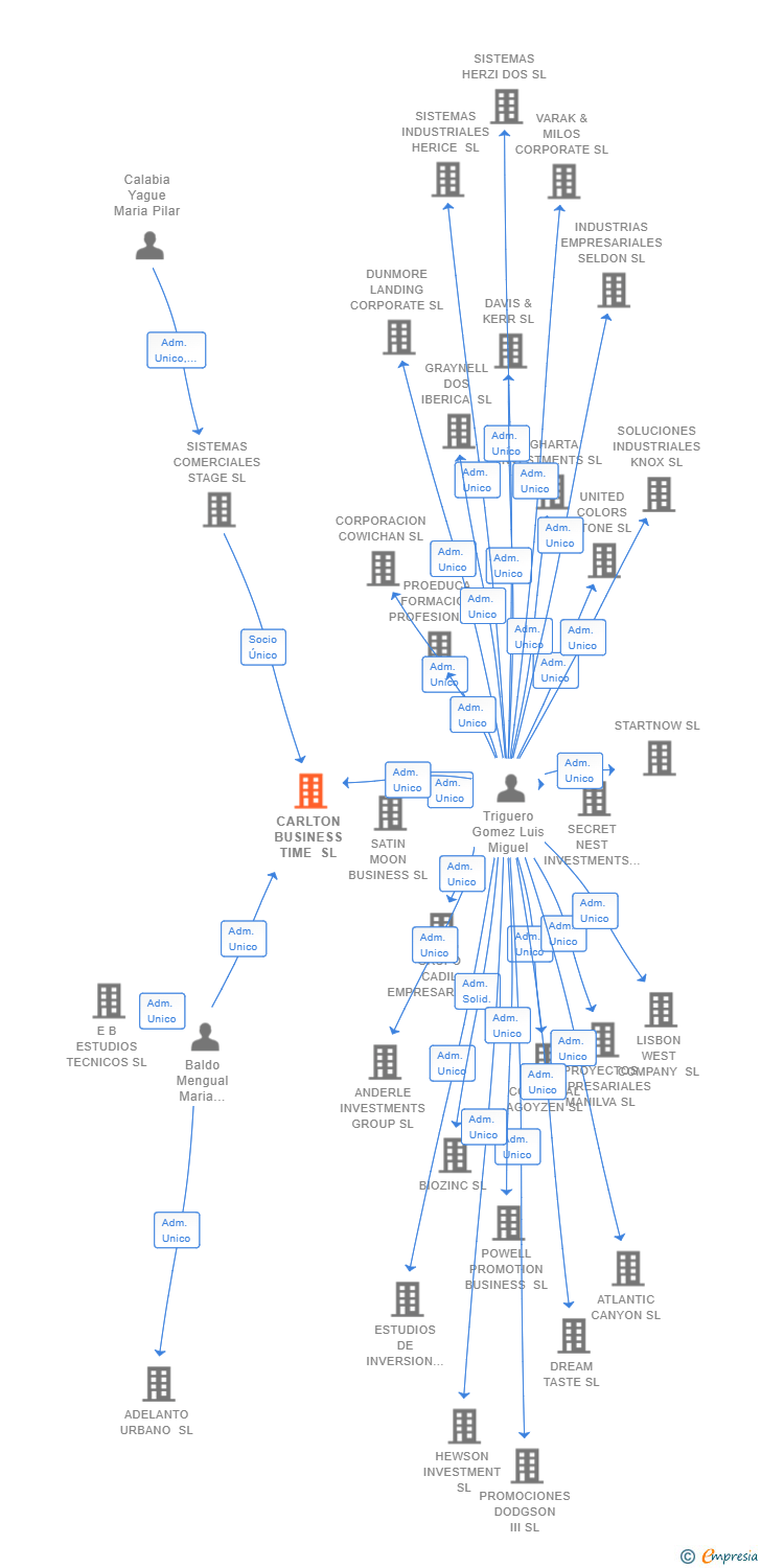 Vinculaciones societarias de CARLTON BUSINESS TIME SL