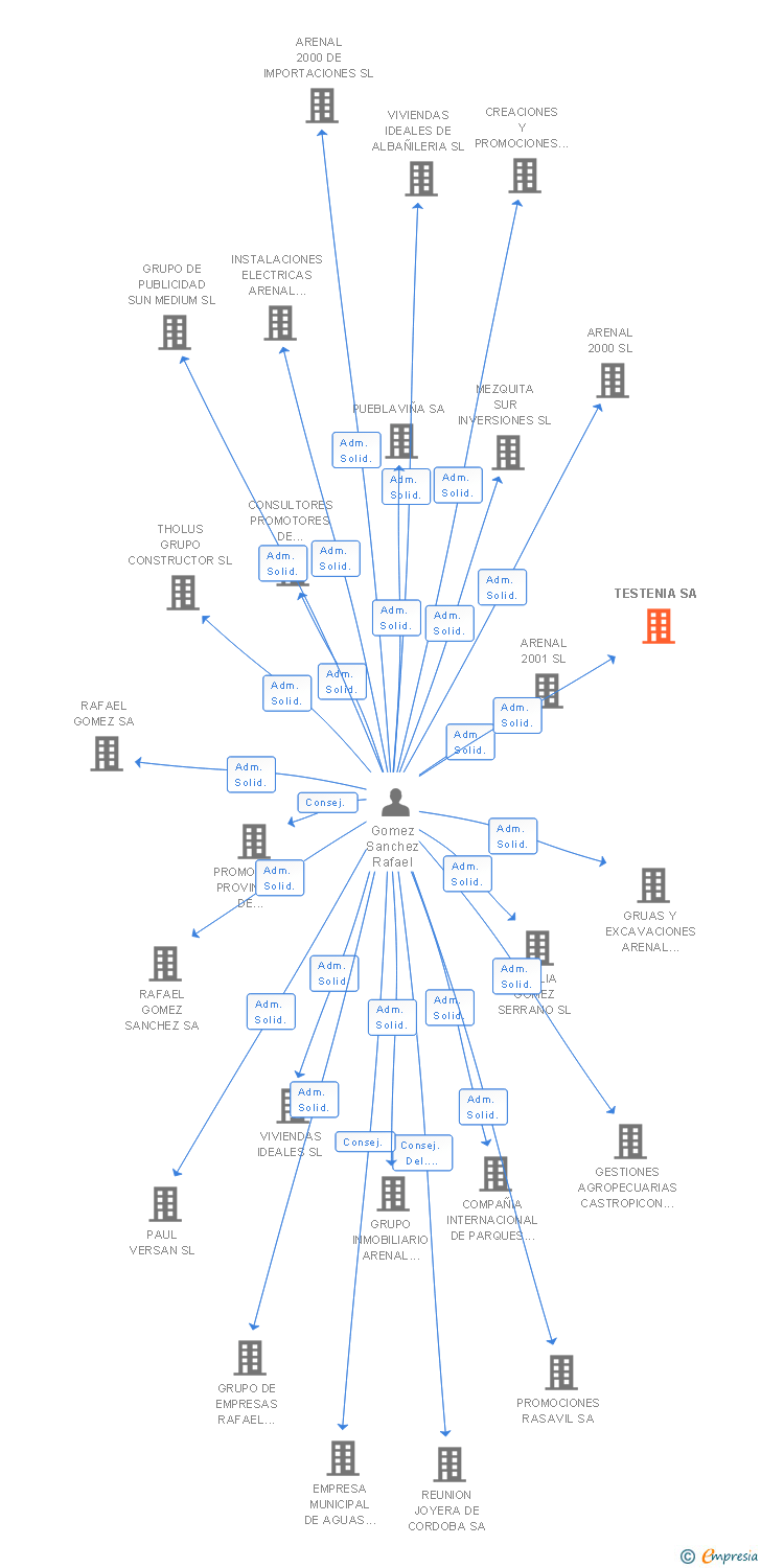 Vinculaciones societarias de TESTENIA SA