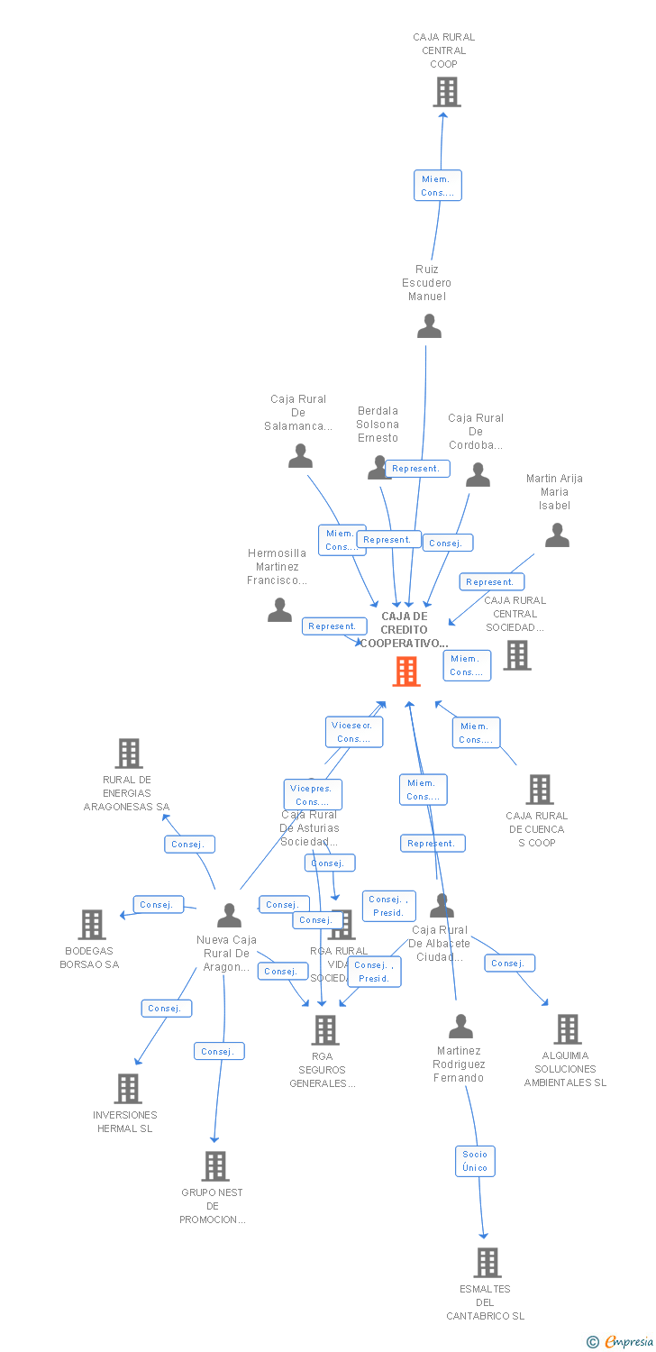 Vinculaciones societarias de CAJA DE CREDITO COOPERATIVO COOP