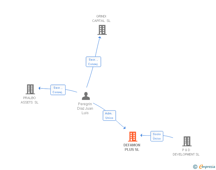 Vinculaciones societarias de DEFAMON PLUS SL