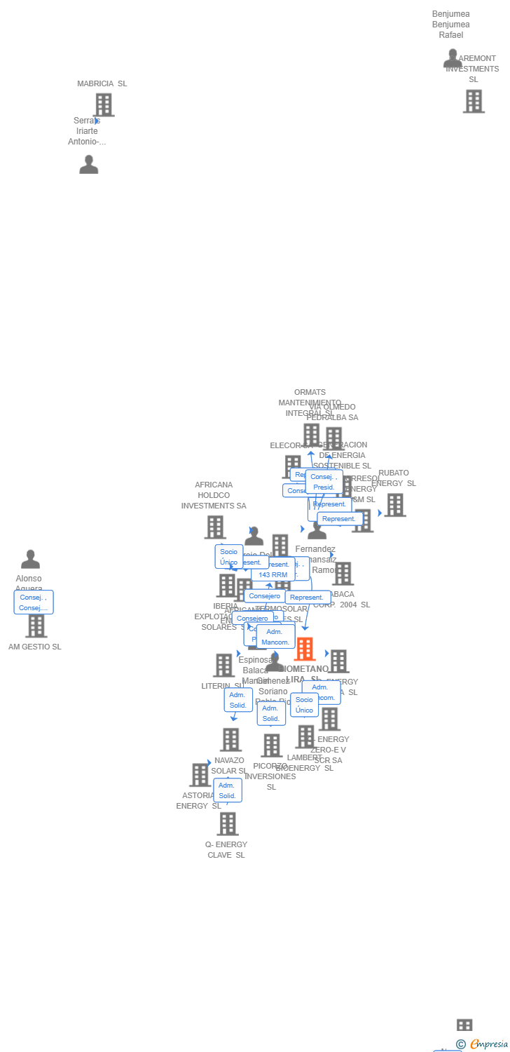 Vinculaciones societarias de BIOMETANO LIRA SL