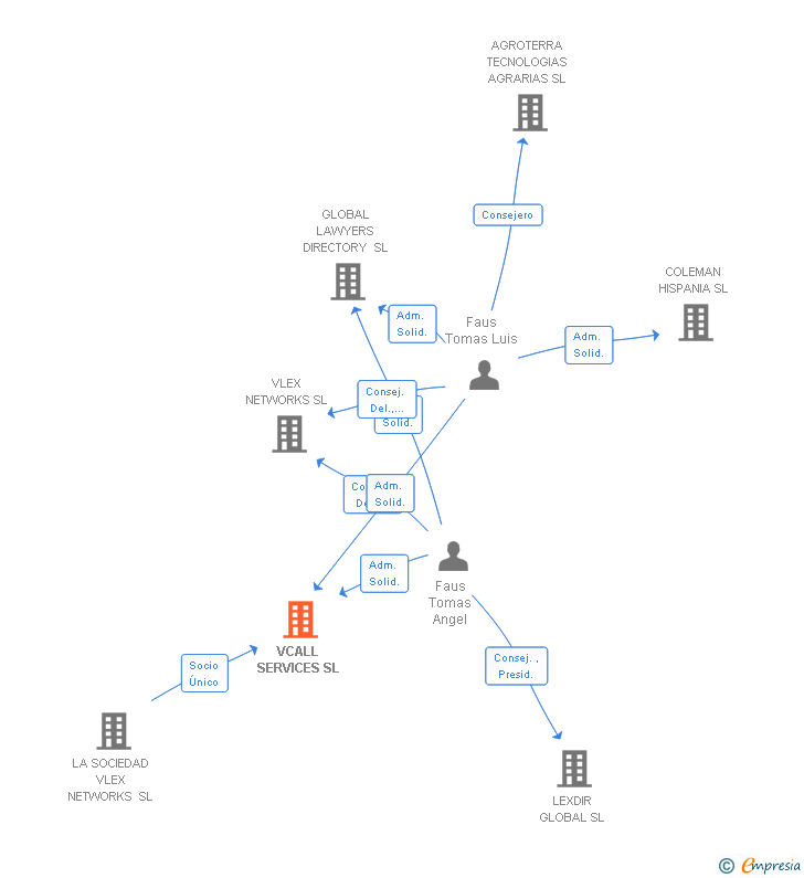 Vinculaciones societarias de VCALL SERVICES SL