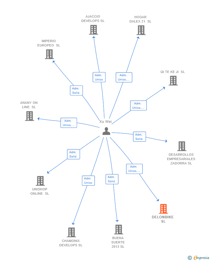 Vinculaciones societarias de DELONBIKE SL (EXTINGUIDA)